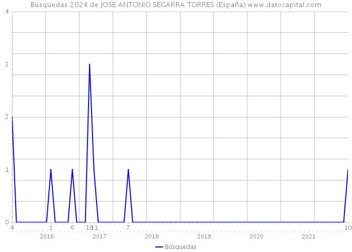 Búsquedas 2024 de JOSE ANTONIO SEGARRA TORRES (España) 