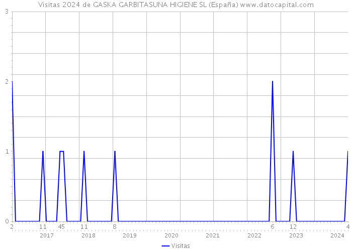 Visitas 2024 de GASKA GARBITASUNA HIGIENE SL (España) 
