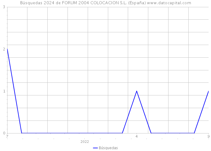 Búsquedas 2024 de FORUM 2004 COLOCACION S.L. (España) 