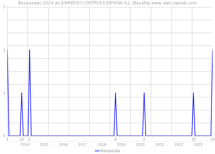 Búsquedas 2024 de JOHNSON CONTROLS ESPANA S.L. (España) 