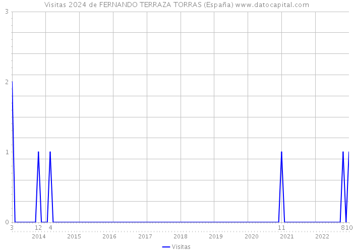 Visitas 2024 de FERNANDO TERRAZA TORRAS (España) 