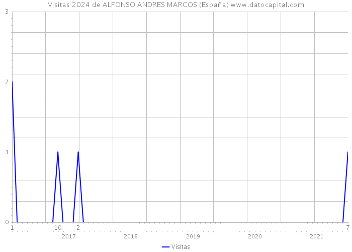 Visitas 2024 de ALFONSO ANDRES MARCOS (España) 