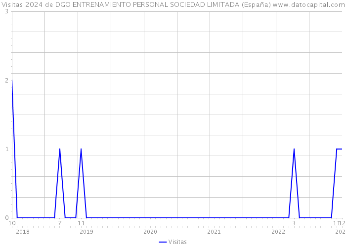 Visitas 2024 de DGO ENTRENAMIENTO PERSONAL SOCIEDAD LIMITADA (España) 