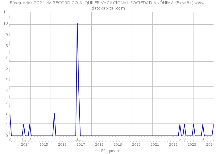 Búsquedas 2024 de RECORD GO ALQUILER VACACIONAL SOCIEDAD ANÓNIMA (España) 