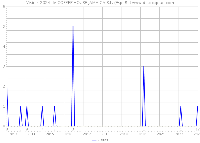 Visitas 2024 de COFFEE HOUSE JAMAICA S.L. (España) 