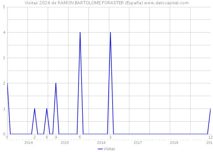 Visitas 2024 de RAMON BARTOLOME FORASTER (España) 