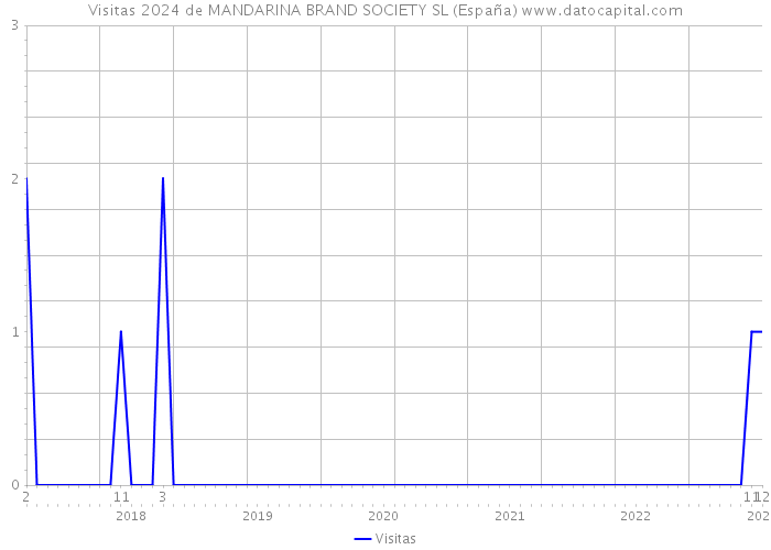 Visitas 2024 de MANDARINA BRAND SOCIETY SL (España) 