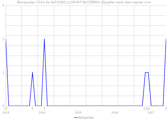 Búsquedas 2024 de ALFONSO LLOPART BASTERRA (España) 
