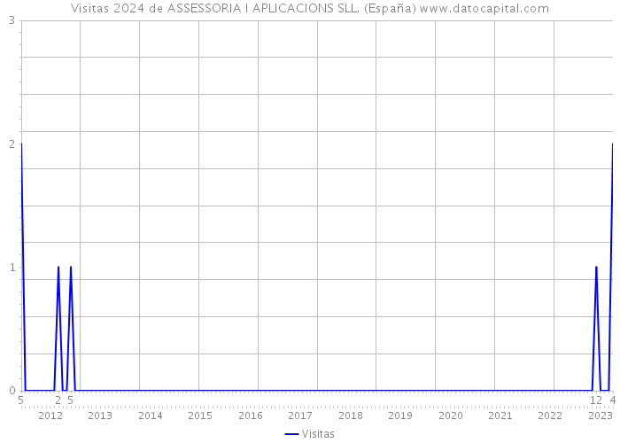 Visitas 2024 de ASSESSORIA I APLICACIONS SLL. (España) 