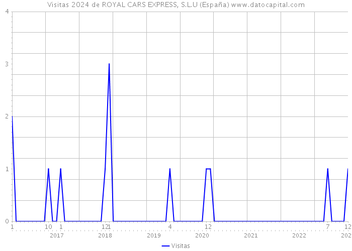 Visitas 2024 de ROYAL CARS EXPRESS, S.L.U (España) 