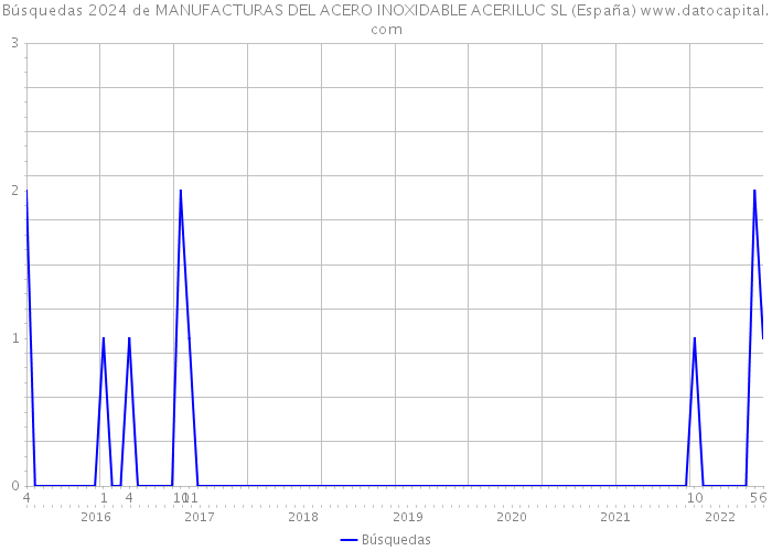Búsquedas 2024 de MANUFACTURAS DEL ACERO INOXIDABLE ACERILUC SL (España) 