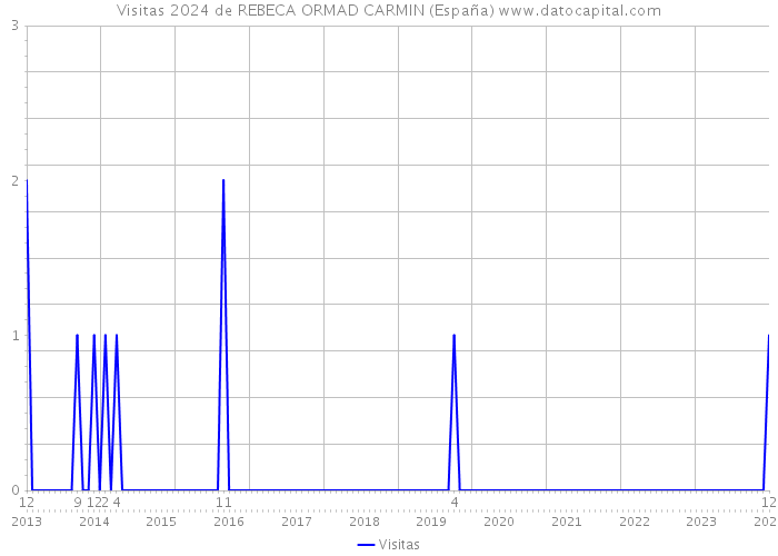 Visitas 2024 de REBECA ORMAD CARMIN (España) 