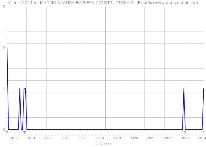 Visitas 2024 de MADRID ARANDA EMPRESA CONSTRUCTORA SL (España) 