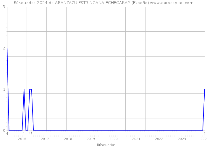 Búsquedas 2024 de ARANZAZU ESTRINGANA ECHEGARAY (España) 
