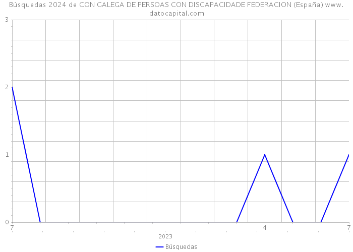 Búsquedas 2024 de CON GALEGA DE PERSOAS CON DISCAPACIDADE FEDERACION (España) 