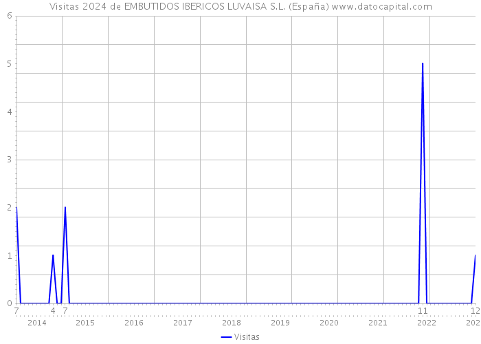 Visitas 2024 de EMBUTIDOS IBERICOS LUVAISA S.L. (España) 