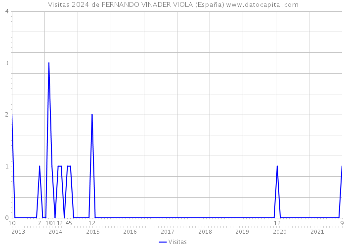 Visitas 2024 de FERNANDO VINADER VIOLA (España) 