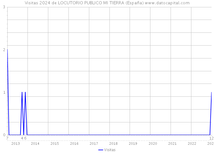 Visitas 2024 de LOCUTORIO PUBLICO MI TIERRA (España) 
