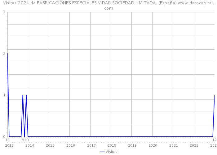 Visitas 2024 de FABRICACIONES ESPECIALES VIDAR SOCIEDAD LIMITADA. (España) 