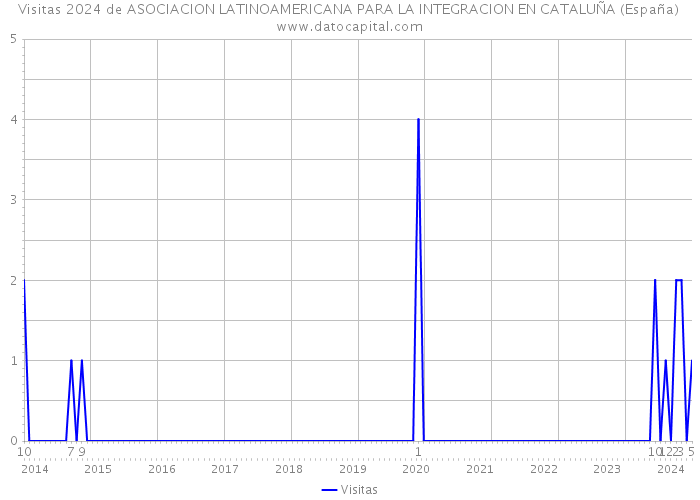 Visitas 2024 de ASOCIACION LATINOAMERICANA PARA LA INTEGRACION EN CATALUÑA (España) 
