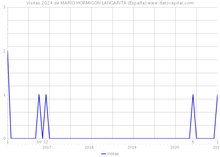 Visitas 2024 de MARIO HORMIGON LANGARITA (España) 