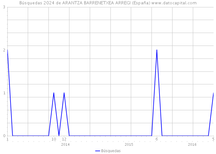 Búsquedas 2024 de ARANTZA BARRENETXEA ARREGI (España) 