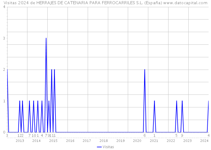 Visitas 2024 de HERRAJES DE CATENARIA PARA FERROCARRILES S.L. (España) 