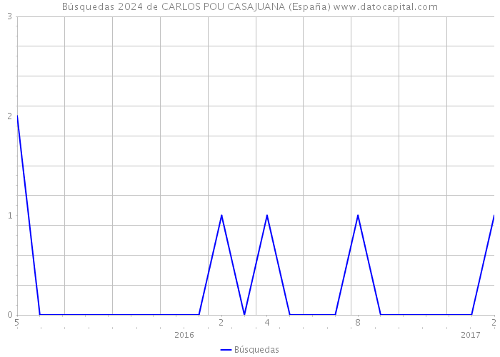 Búsquedas 2024 de CARLOS POU CASAJUANA (España) 