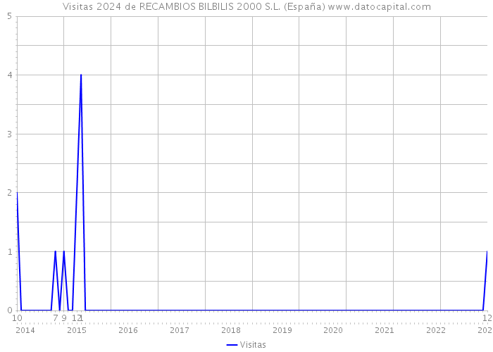 Visitas 2024 de RECAMBIOS BILBILIS 2000 S.L. (España) 