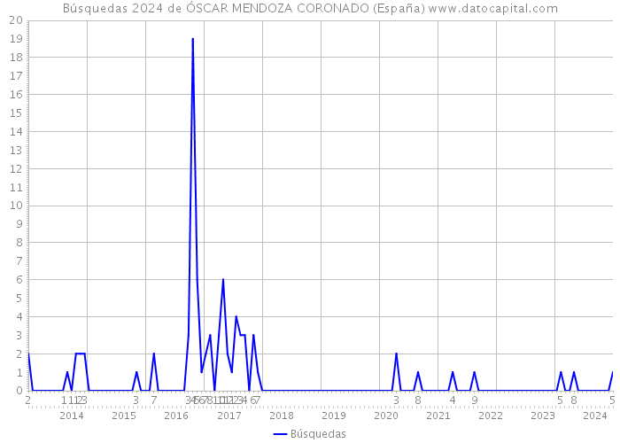Búsquedas 2024 de ÓSCAR MENDOZA CORONADO (España) 