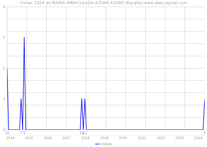 Visitas 2024 de MARIA INMACULADA AZNAR AZNAR (España) 