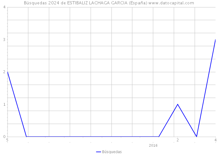 Búsquedas 2024 de ESTIBALIZ LACHAGA GARCIA (España) 