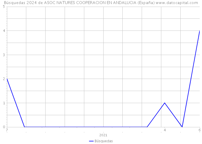 Búsquedas 2024 de ASOC NATURES COOPERACION EN ANDALUCIA (España) 
