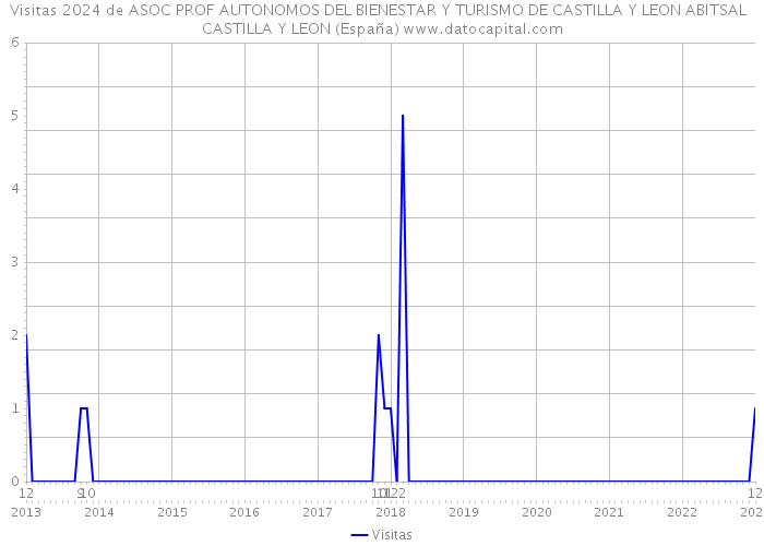 Visitas 2024 de ASOC PROF AUTONOMOS DEL BIENESTAR Y TURISMO DE CASTILLA Y LEON ABITSAL CASTILLA Y LEON (España) 