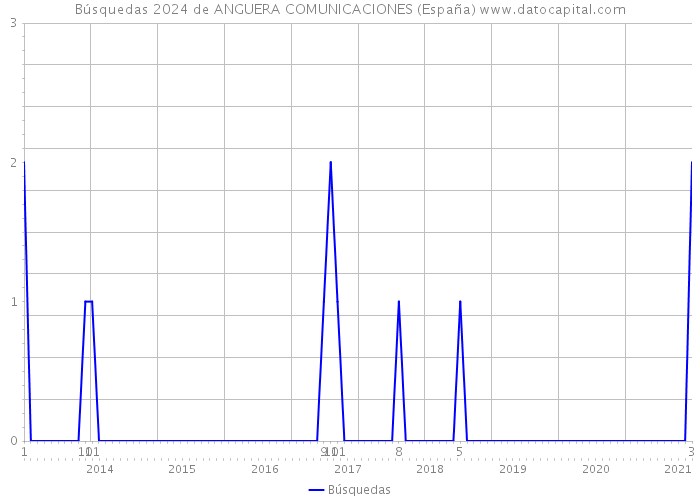 Búsquedas 2024 de ANGUERA COMUNICACIONES (España) 