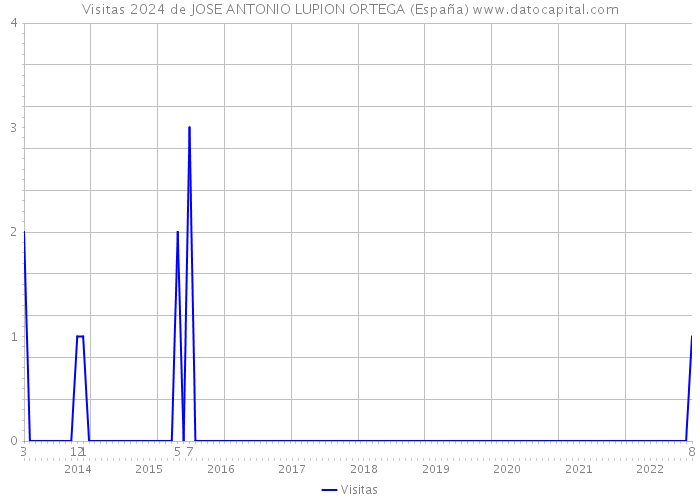 Visitas 2024 de JOSE ANTONIO LUPION ORTEGA (España) 