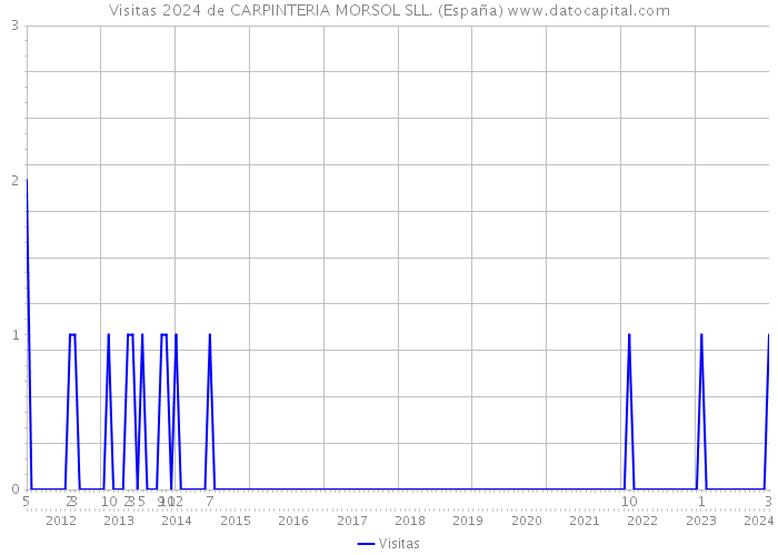 Visitas 2024 de CARPINTERIA MORSOL SLL. (España) 