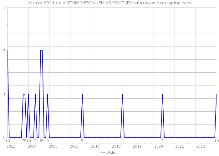 Visitas 2024 de ANTONIO ESCANELLAS FONT (España) 