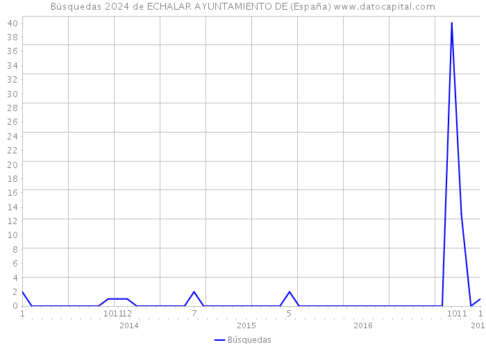 Búsquedas 2024 de ECHALAR AYUNTAMIENTO DE (España) 