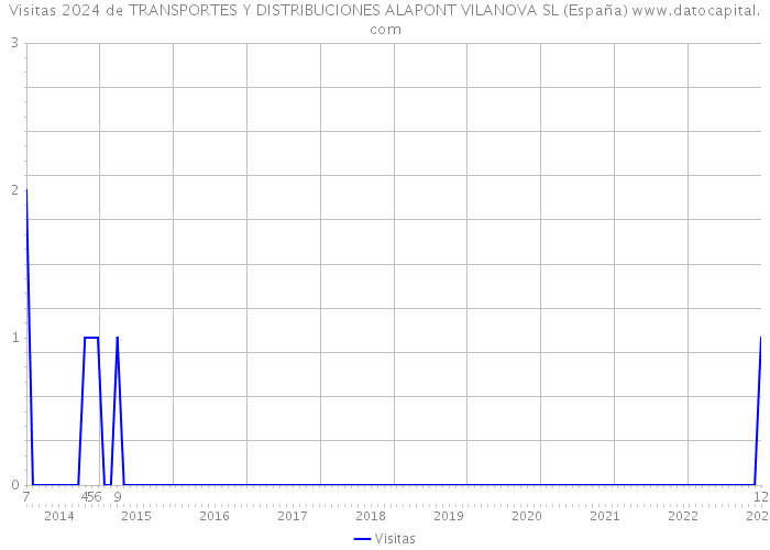 Visitas 2024 de TRANSPORTES Y DISTRIBUCIONES ALAPONT VILANOVA SL (España) 