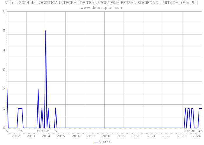 Visitas 2024 de LOGISTICA INTEGRAL DE TRANSPORTES MIFERSAN SOCIEDAD LIMITADA. (España) 