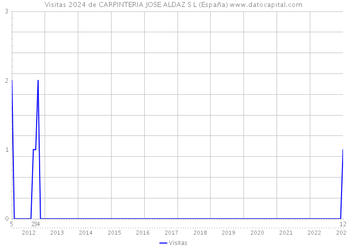 Visitas 2024 de CARPINTERIA JOSE ALDAZ S L (España) 