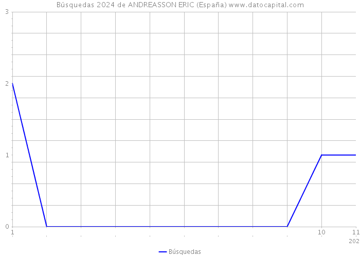 Búsquedas 2024 de ANDREASSON ERIC (España) 