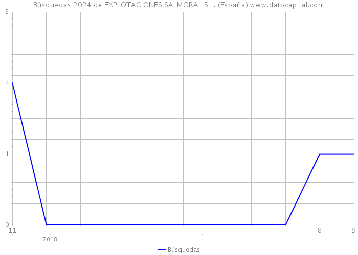 Búsquedas 2024 de EXPLOTACIONES SALMORAL S.L. (España) 