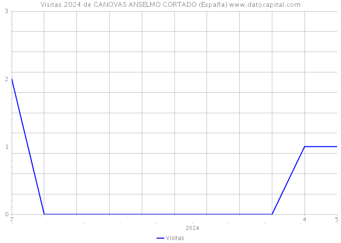 Visitas 2024 de CANOVAS ANSELMO CORTADO (España) 