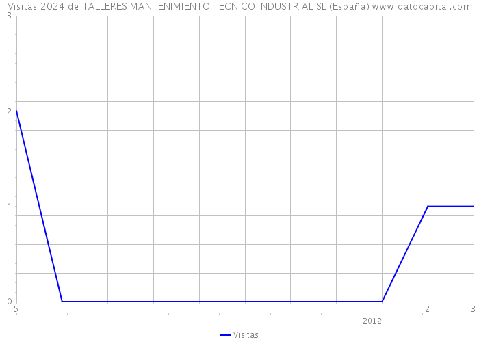 Visitas 2024 de TALLERES MANTENIMIENTO TECNICO INDUSTRIAL SL (España) 