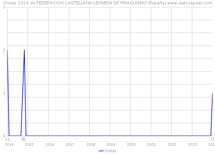 Visitas 2024 de FEDERACION CASTELLANA LEONESA DE PIRAGUISMO (España) 