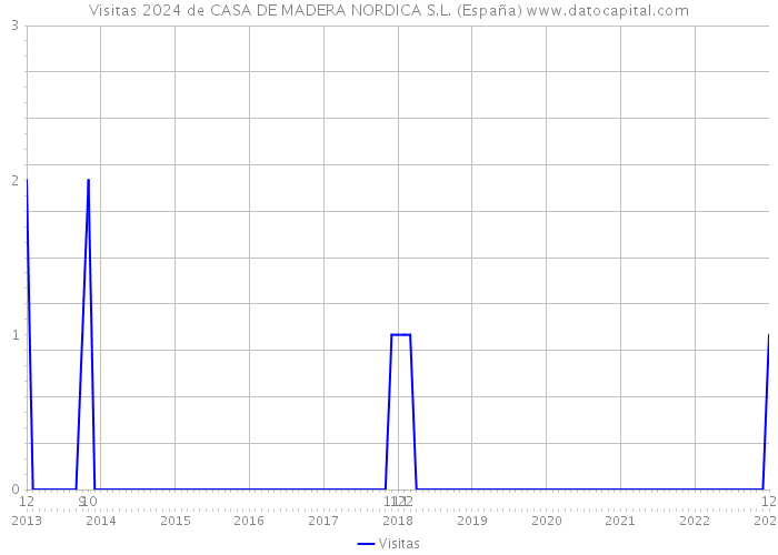 Visitas 2024 de CASA DE MADERA NORDICA S.L. (España) 