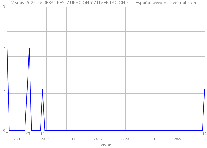 Visitas 2024 de RESAL RESTAURACION Y ALIMENTACION S.L. (España) 