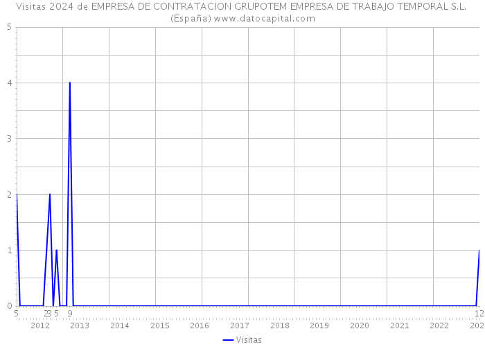 Visitas 2024 de EMPRESA DE CONTRATACION GRUPOTEM EMPRESA DE TRABAJO TEMPORAL S.L. (España) 
